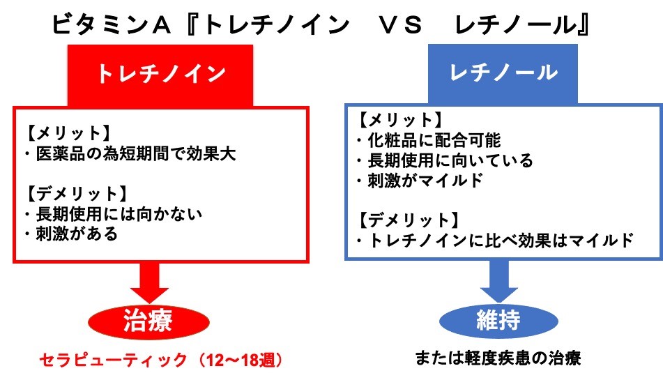 トレチノインとレチノール